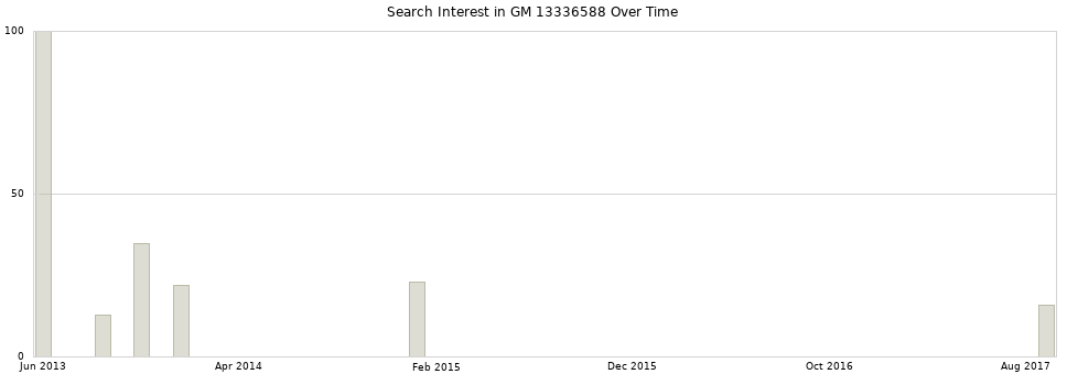 Search interest in GM 13336588 part aggregated by months over time.