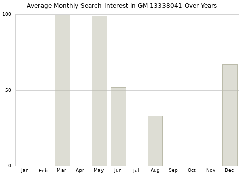 Monthly average search interest in GM 13338041 part over years from 2013 to 2020.