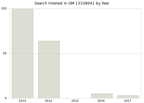 Annual search interest in GM 13338041 part.