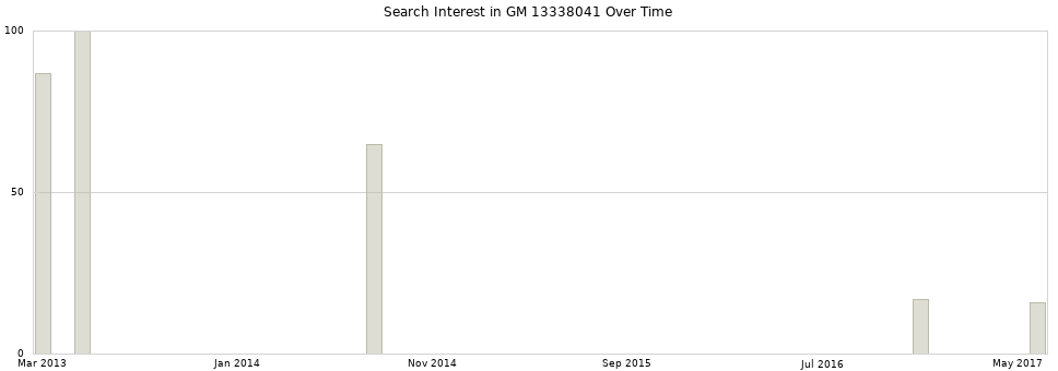 Search interest in GM 13338041 part aggregated by months over time.