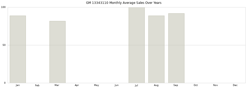 GM 13343110 monthly average sales over years from 2014 to 2020.
