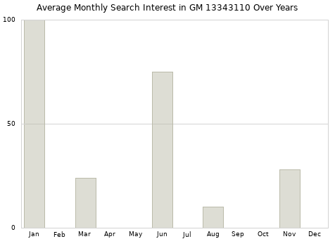 Monthly average search interest in GM 13343110 part over years from 2013 to 2020.