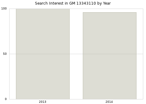 Annual search interest in GM 13343110 part.