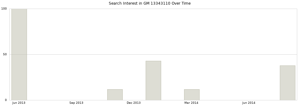 Search interest in GM 13343110 part aggregated by months over time.