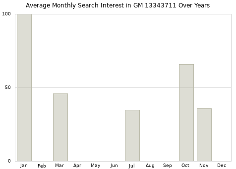 Monthly average search interest in GM 13343711 part over years from 2013 to 2020.