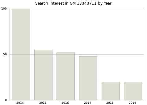 Annual search interest in GM 13343711 part.