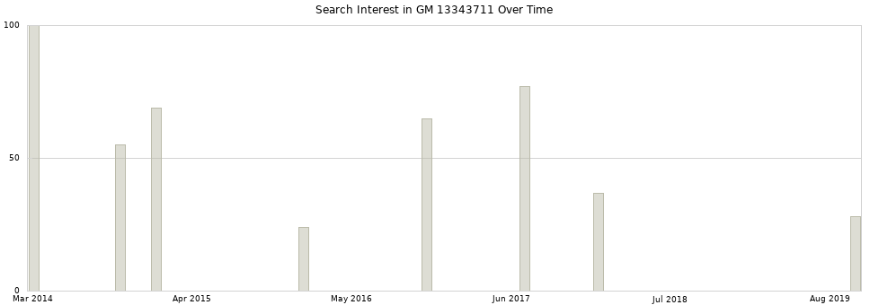 Search interest in GM 13343711 part aggregated by months over time.