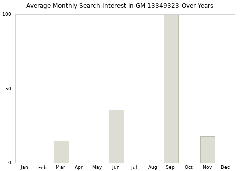 Monthly average search interest in GM 13349323 part over years from 2013 to 2020.