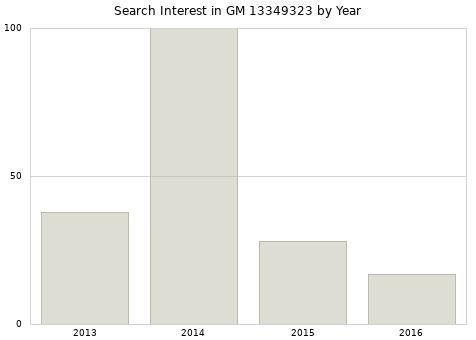 Annual search interest in GM 13349323 part.
