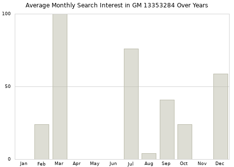 Monthly average search interest in GM 13353284 part over years from 2013 to 2020.