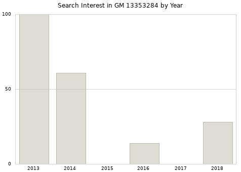 Annual search interest in GM 13353284 part.