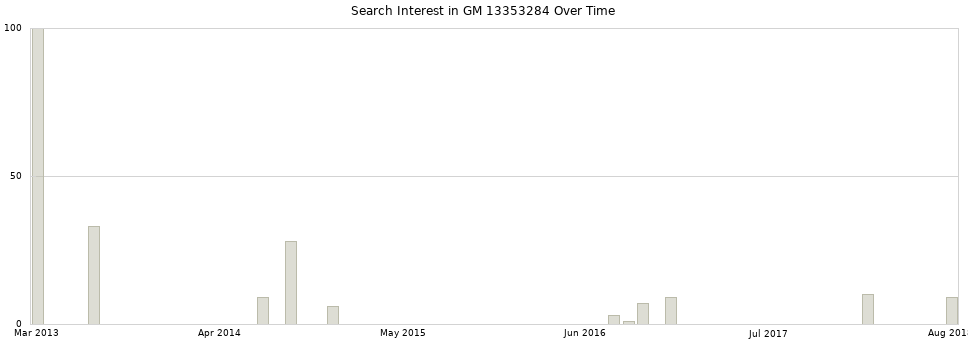 Search interest in GM 13353284 part aggregated by months over time.