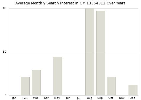 Monthly average search interest in GM 13354312 part over years from 2013 to 2020.