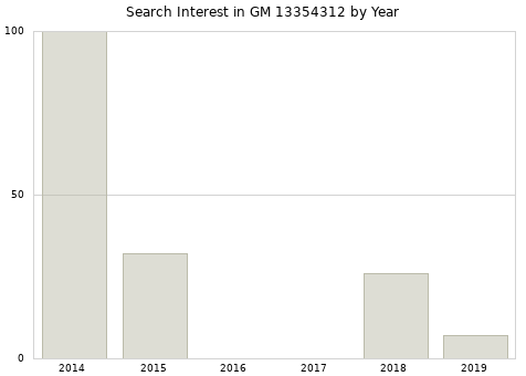Annual search interest in GM 13354312 part.