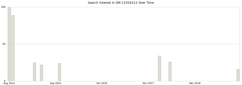 Search interest in GM 13354312 part aggregated by months over time.