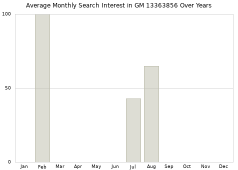 Monthly average search interest in GM 13363856 part over years from 2013 to 2020.