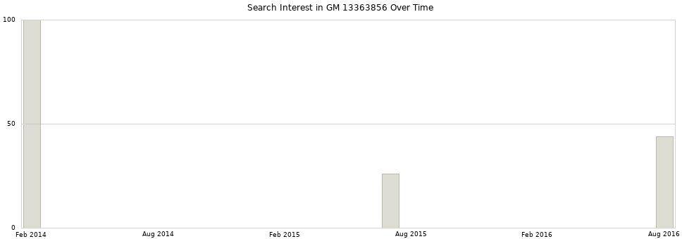 Search interest in GM 13363856 part aggregated by months over time.