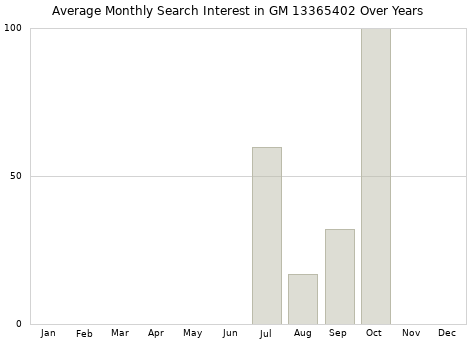 Monthly average search interest in GM 13365402 part over years from 2013 to 2020.