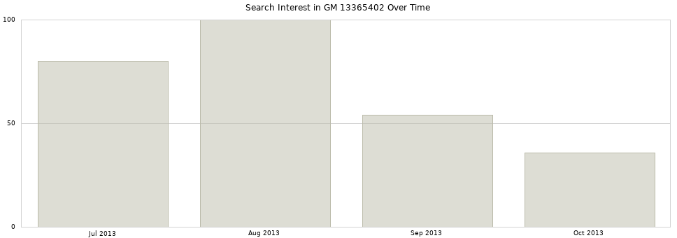 Search interest in GM 13365402 part aggregated by months over time.