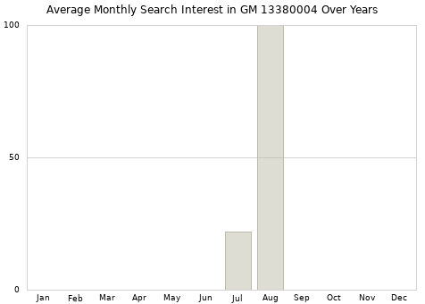 Monthly average search interest in GM 13380004 part over years from 2013 to 2020.
