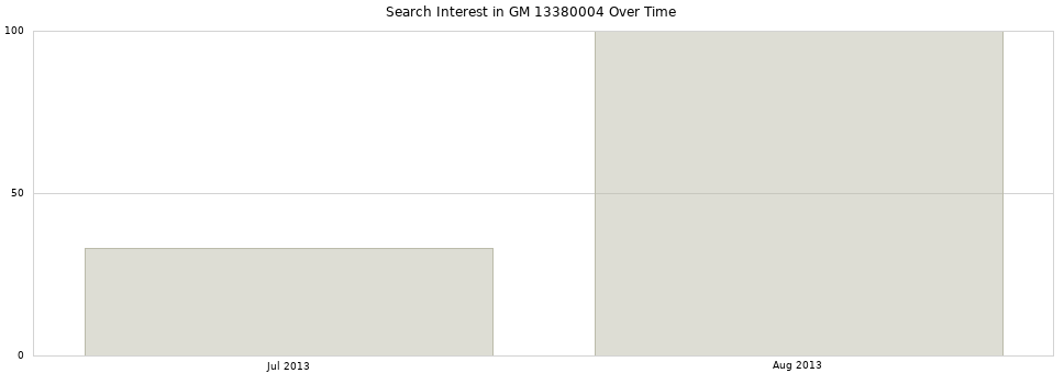Search interest in GM 13380004 part aggregated by months over time.
