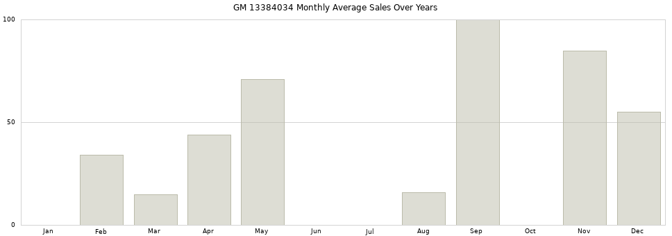 GM 13384034 monthly average sales over years from 2014 to 2020.
