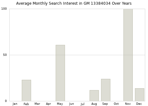 Monthly average search interest in GM 13384034 part over years from 2013 to 2020.