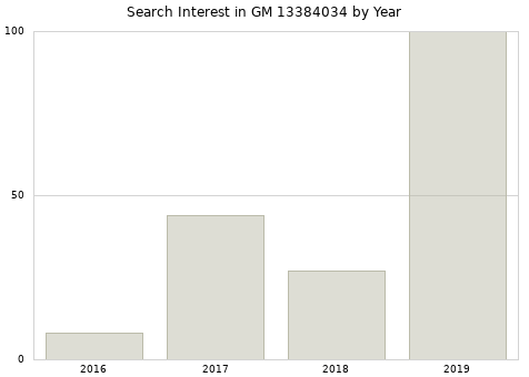 Annual search interest in GM 13384034 part.