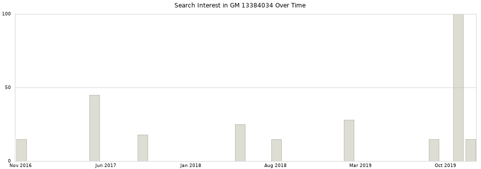 Search interest in GM 13384034 part aggregated by months over time.