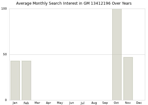 Monthly average search interest in GM 13412196 part over years from 2013 to 2020.
