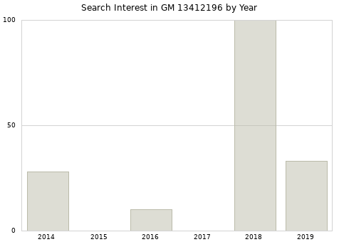 Annual search interest in GM 13412196 part.