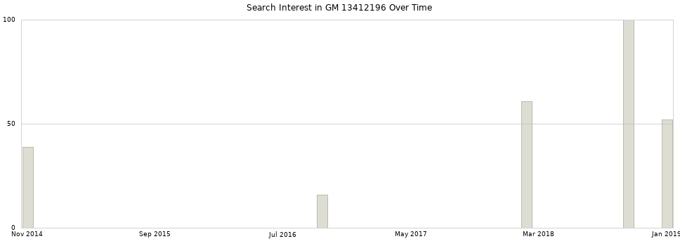 Search interest in GM 13412196 part aggregated by months over time.