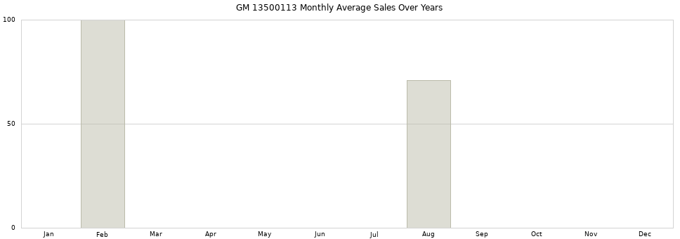 GM 13500113 monthly average sales over years from 2014 to 2020.