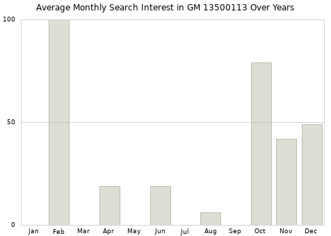 Monthly average search interest in GM 13500113 part over years from 2013 to 2020.