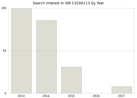 Annual search interest in GM 13500113 part.
