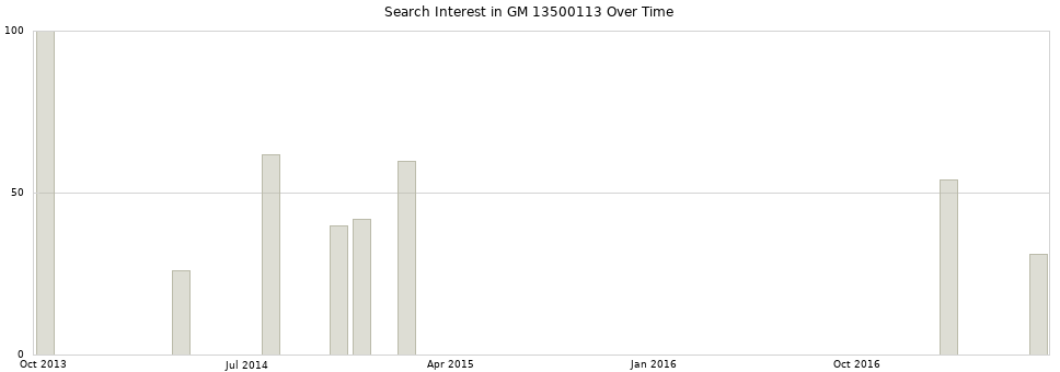 Search interest in GM 13500113 part aggregated by months over time.