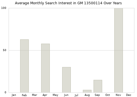 Monthly average search interest in GM 13500114 part over years from 2013 to 2020.