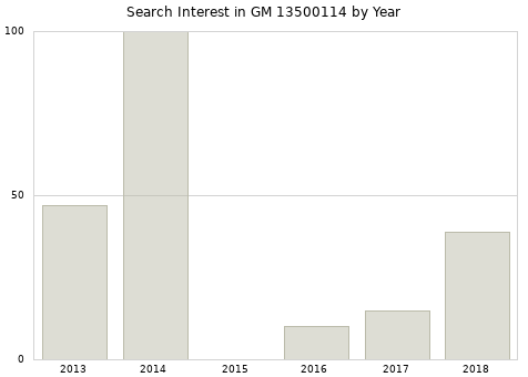 Annual search interest in GM 13500114 part.