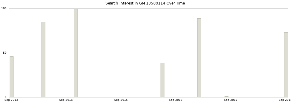 Search interest in GM 13500114 part aggregated by months over time.