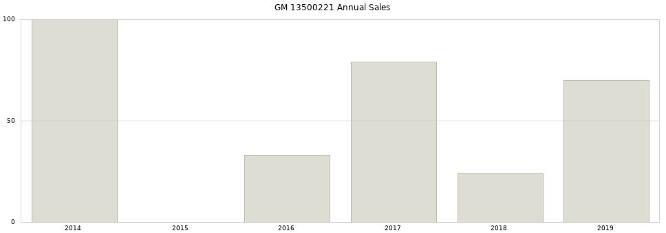 GM 13500221 part annual sales from 2014 to 2020.