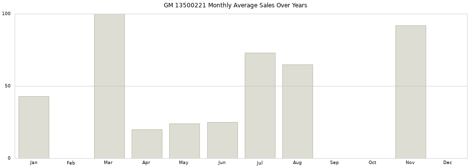 GM 13500221 monthly average sales over years from 2014 to 2020.
