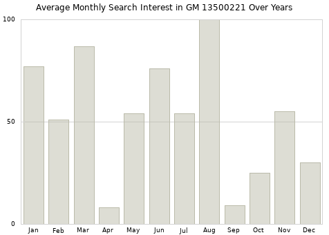 Monthly average search interest in GM 13500221 part over years from 2013 to 2020.