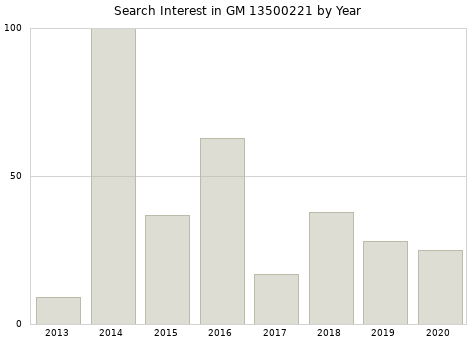 Annual search interest in GM 13500221 part.