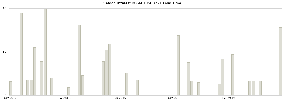 Search interest in GM 13500221 part aggregated by months over time.