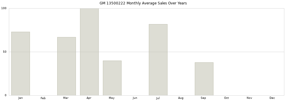 GM 13500222 monthly average sales over years from 2014 to 2020.