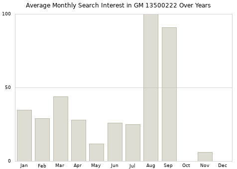 Monthly average search interest in GM 13500222 part over years from 2013 to 2020.