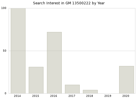 Annual search interest in GM 13500222 part.