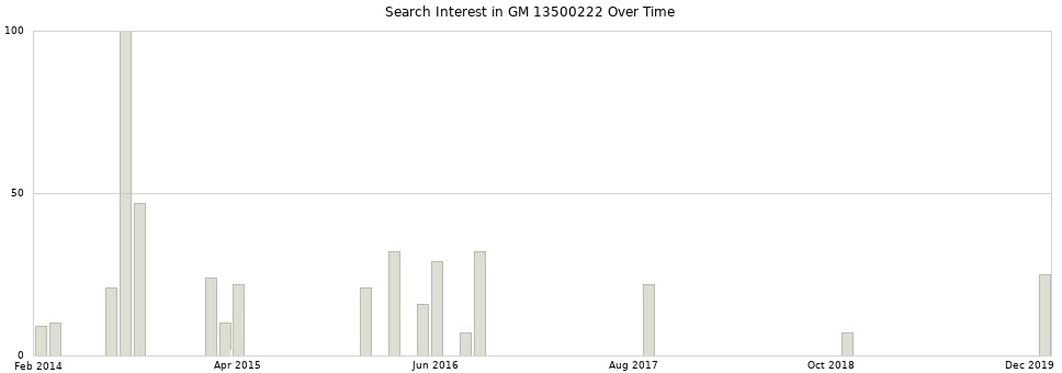 Search interest in GM 13500222 part aggregated by months over time.