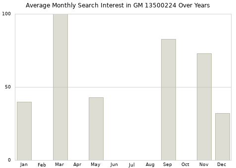 Monthly average search interest in GM 13500224 part over years from 2013 to 2020.