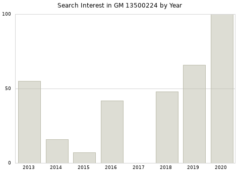 Annual search interest in GM 13500224 part.